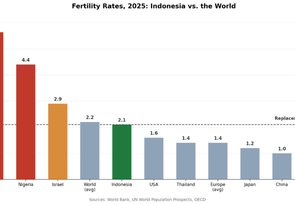 Fertility Rate