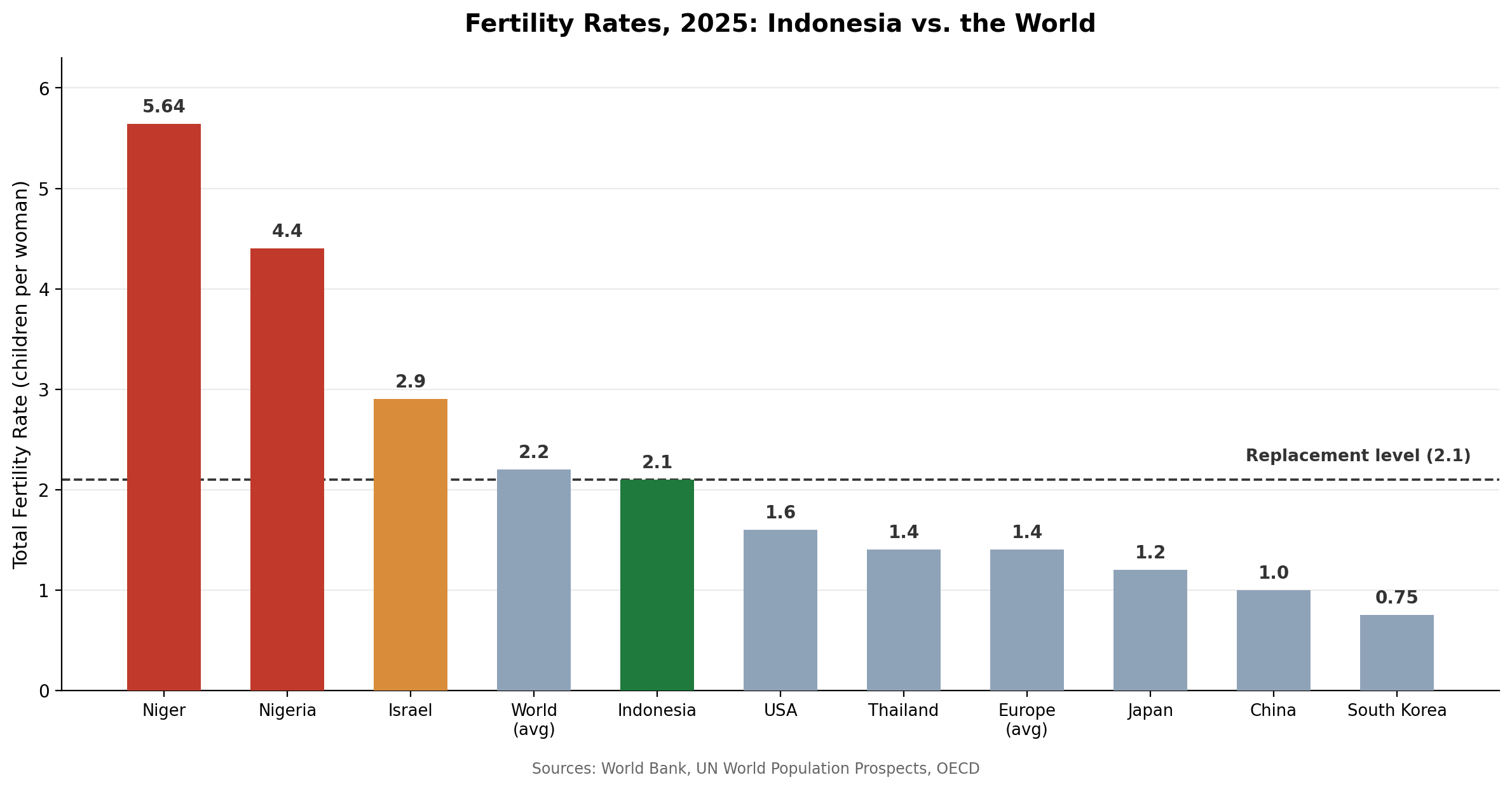 Fertility Rate