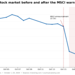 Indonesian stock market