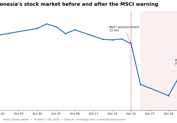 Indonesian stock market