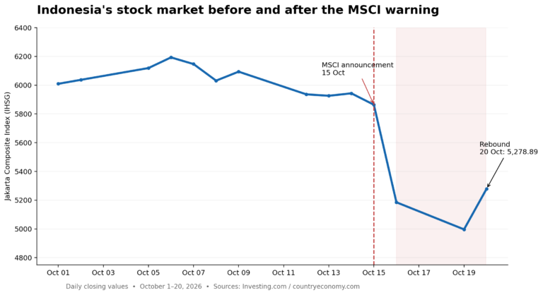 Indonesian stock market